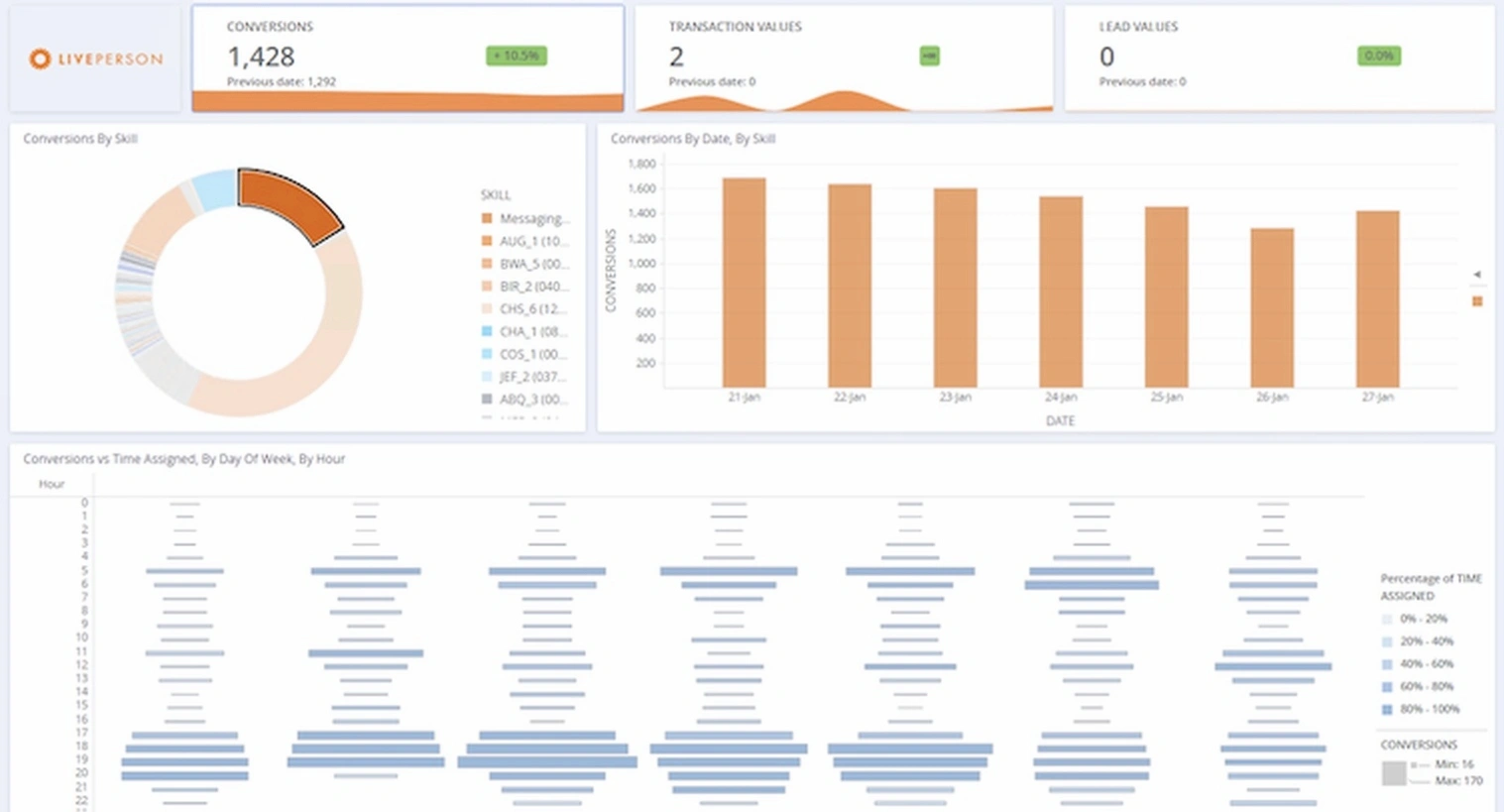 Personal results tracking consultation
